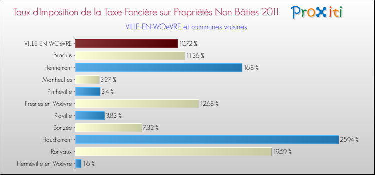 Taux d'imposition de la taxe foncière sur les immeubles et terrains non batis 2011 pour VILLE-EN-WOëVRE et les communes proches Comparaison des taux d'imposition de la taxe foncière sur les immeubles et terrains non batis 2011 pour VILLE-EN-WOëVRE et les communes voisines