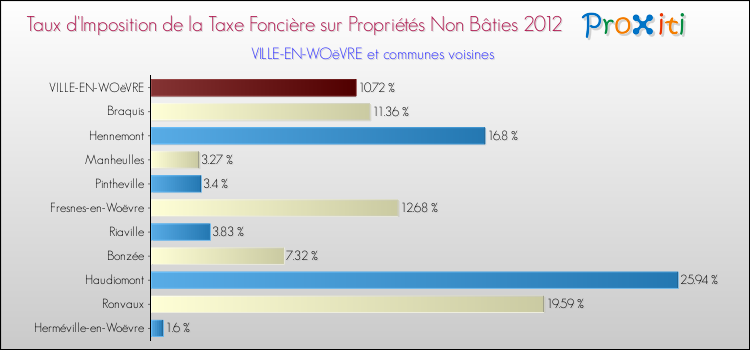 Taux d'imposition de la taxe foncière sur les immeubles et terrains non batis 2012 pour VILLE-EN-WOëVRE et les communes proches Comparaison des taux d'imposition de la taxe foncière sur les immeubles et terrains non batis 2012 pour VILLE-EN-WOëVRE et les communes voisines