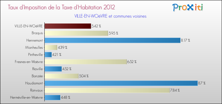 Taux d'imposition de la taxe d'habitation 2012 pour VILLE-EN-WOëVRE et les communes proches Comparaison des taux d'imposition de la taxe d'habitation 2012 pour VILLE-EN-WOëVRE et les communes voisines