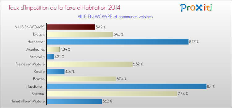 Taux d'imposition de la taxe d'habitation 2014 pour VILLE-EN-WOëVRE et les communes proches Comparaison des taux d'imposition de la taxe d'habitation 2014 pour VILLE-EN-WOëVRE et les communes voisines