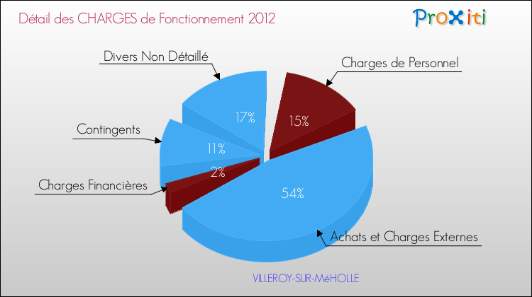 Décomposition des Charges de Fonctionnement 2012 de la commune de VILLEROY-SUR-MéHOLLE Charges de Fonctionnement 2012 pour la commune de VILLEROY-SUR-MéHOLLE