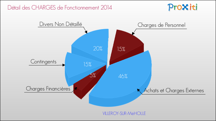 Décomposition des Charges de Fonctionnement 2014 de la commune de VILLEROY-SUR-MéHOLLE Charges de Fonctionnement 2014 pour la commune de VILLEROY-SUR-MéHOLLE