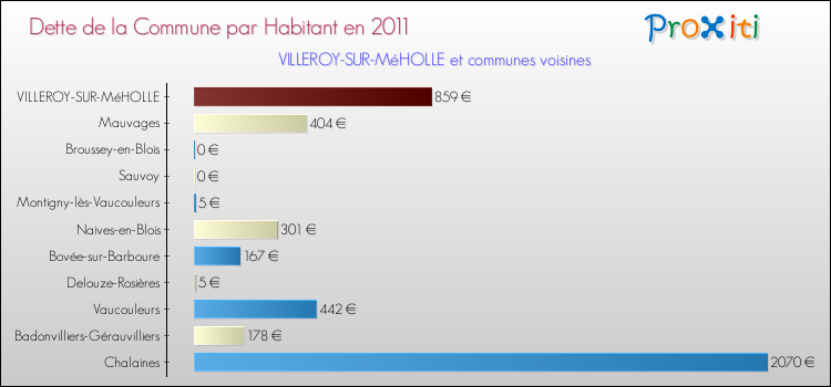 Dette par habitant de la commune en 2011 pour VILLEROY-SUR-MéHOLLE et les communes proches Comparaison de la dette par habitant de la commune en 2011 pour VILLEROY-SUR-MéHOLLE et les communes voisines