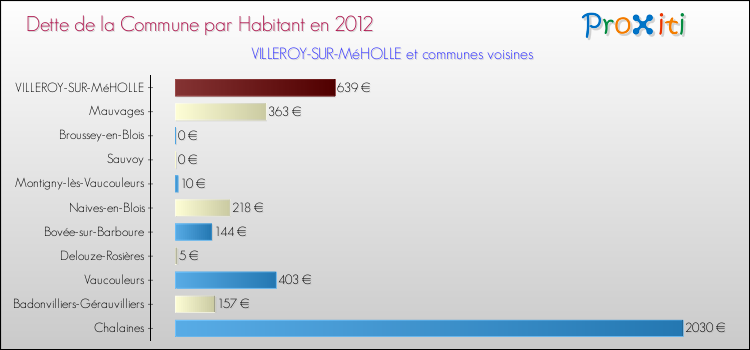 Dette par habitant de la commune en 2012 pour VILLEROY-SUR-MéHOLLE et les communes proches Comparaison de la dette par habitant de la commune en 2012 pour VILLEROY-SUR-MéHOLLE et les communes voisines