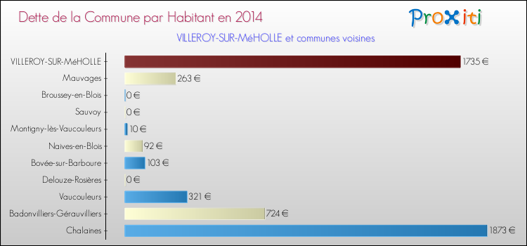 Dette par habitant de la commune en 2014 pour VILLEROY-SUR-MéHOLLE et les communes proches Comparaison de la dette par habitant de la commune en 2014 pour VILLEROY-SUR-MéHOLLE et les communes voisines