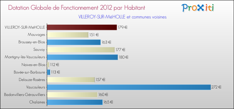 Montant des dotations globales de fonctionnement DGF par Habitant pour VILLEROY-SUR-MéHOLLE et les communes proches Comparaison des des dotations globales de fonctionnement DGF par habitant pour VILLEROY-SUR-MéHOLLE et les communes voisines