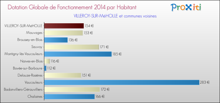 Montant des dotations globales de fonctionnement DGF par Habitant pour VILLEROY-SUR-MéHOLLE et les communes proches en 2014. Comparaison des des dotations globales de fonctionnement DGF par habitant pour VILLEROY-SUR-MéHOLLE et les communes voisines en 2014.