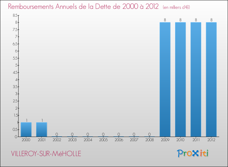 Evolution de l'annuité de la dette pour la commune de VILLEROY-SUR-MéHOLLE de 2000 à 2012 Annuités de la dette pour VILLEROY-SUR-MéHOLLE de 2000 à 2012