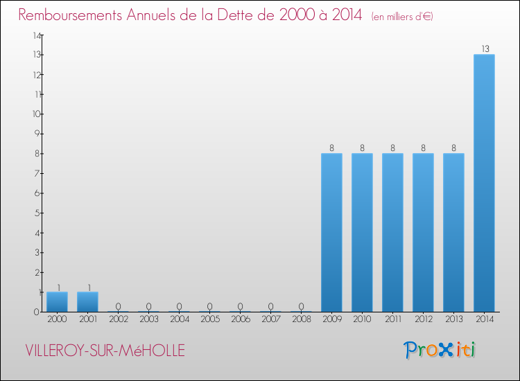 Evolution de l'annuité de la dette pour la commune de VILLEROY-SUR-MéHOLLE de 2000 à 2014 Annuités de la dette pour VILLEROY-SUR-MéHOLLE de 2000 à 2014