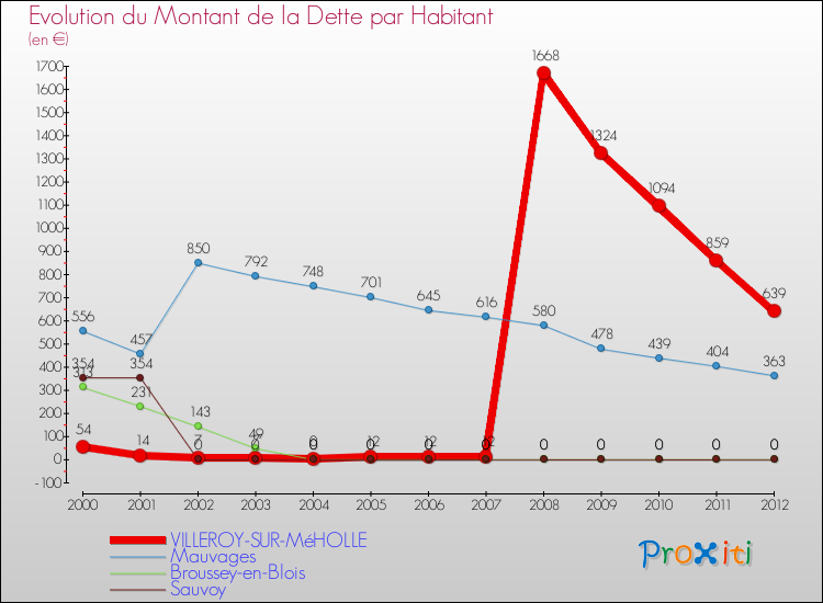Evolution de la dette par habitant pour la commune de VILLEROY-SUR-MéHOLLE et les communes proches de 2000 à 2012 Comparaison de la dette par habitant pour VILLEROY-SUR-MéHOLLE et les communes voisines de 2000 à 2012