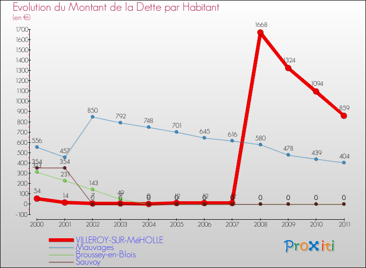 Evolution de la dette par habitant pour la commune de VILLEROY-SUR-MéHOLLE et les communes proches Comparaison de la dette par habitant pour VILLEROY-SUR-MéHOLLE et les communes voisines