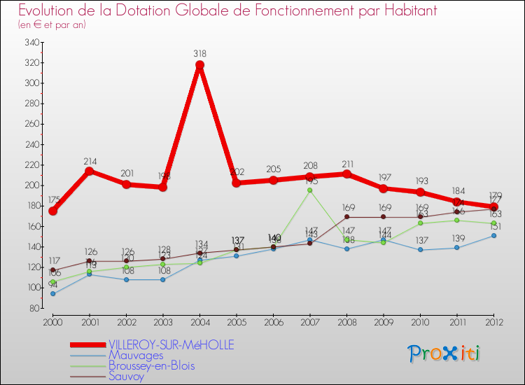 Evolution et montant de la dotation globale de fonctionnement par Habitant pour VILLEROY-SUR-MéHOLLE et les communes proches Comparaison des dotations globales de fonctionnement par habitant pour VILLEROY-SUR-MéHOLLE et les communes voisines
