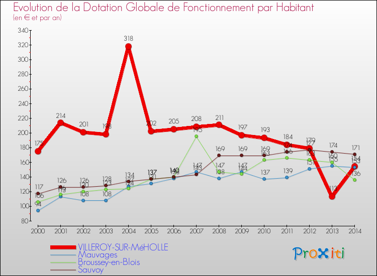 Evolution et montant de la dotation globale de fonctionnement par Habitant pour VILLEROY-SUR-MéHOLLE et les communes proches de 2000 à 2014. Comparaison des dotations globales de fonctionnement par habitant pour VILLEROY-SUR-MéHOLLE et les communes voisines de 2000 à 2014.
