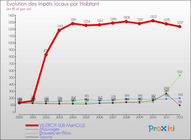 Evolution et montant des impôts locaux par Habitant pour VILLEROY-SUR-MéHOLLE et les communes proches Comparaison des impôts locaux par habitant pour VILLEROY-SUR-MéHOLLE et les communes voisines