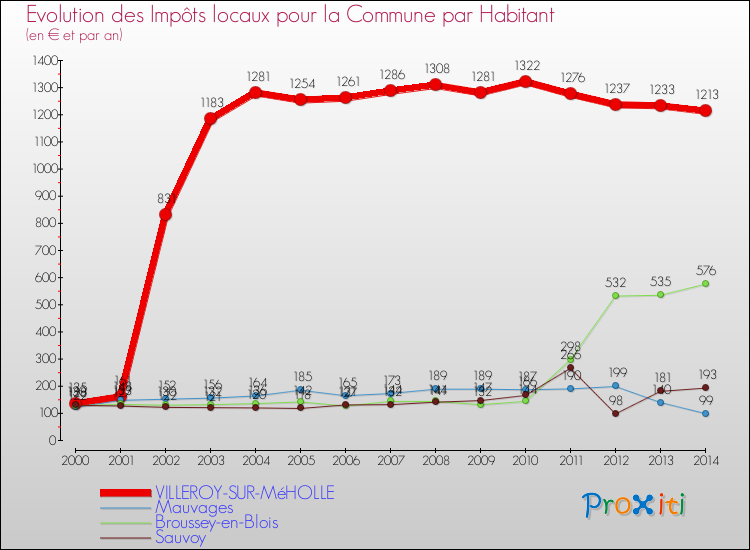 Evolution et montant des impôts locaux par Habitant pour VILLEROY-SUR-MéHOLLE et les communes proches de 2000 à 2014 Comparaison des impôts locaux par habitant pour VILLEROY-SUR-MéHOLLE et les communes voisines de 2000 à 2014