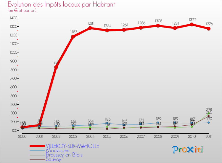 Evolution et montant des impôts locaux par Habitant pour VILLEROY-SUR-MéHOLLE et les communes proches Comparaison des impôts locaux par habitant pour VILLEROY-SUR-MéHOLLE et les communes voisines