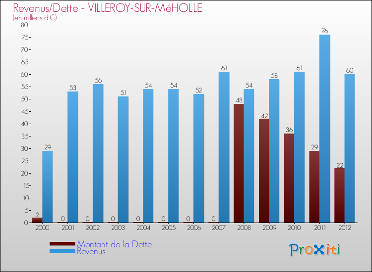 Evolution comparée de la dette et des revenus pour la commune de VILLEROY-SUR-MéHOLLE de 2000 à 2012 Comparaison de la dette et des revenus pour VILLEROY-SUR-MéHOLLE de 2000 à 2012