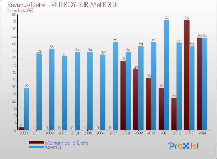 Evolution comparée de la dette et des revenus pour la commune de VILLEROY-SUR-MéHOLLE de 2000 à 2014 Comparaison de la dette et des revenus pour VILLEROY-SUR-MéHOLLE de 2000 à 2014