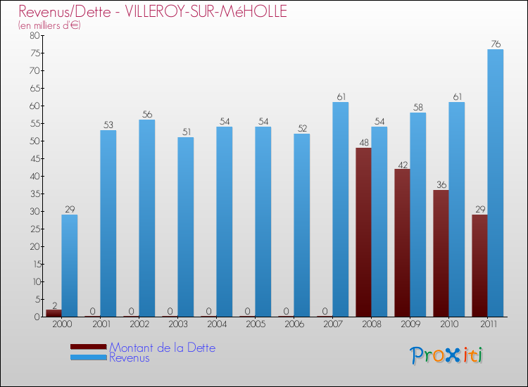 Evolution comparée de la dette et des revenus pour la commune de VILLEROY-SUR-MéHOLLE de 2000 à 2011 Comparaison de la dette et des revenus pour VILLEROY-SUR-MéHOLLE de 2000 à 2011