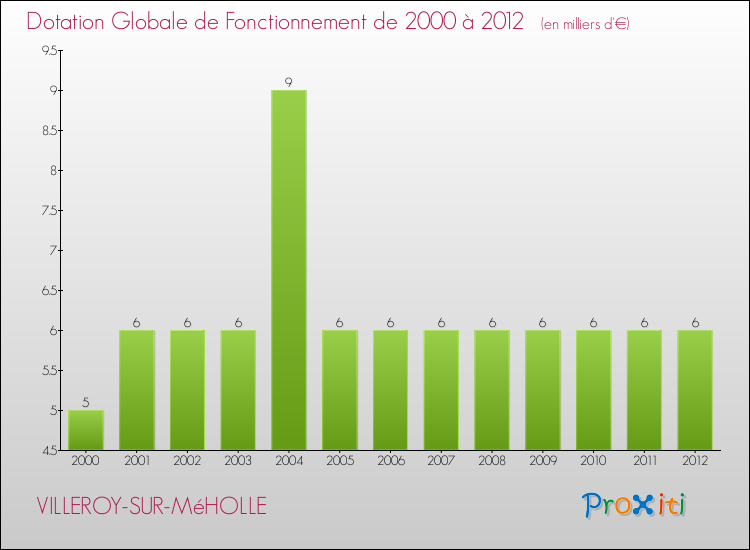 Evolution du montant de la Dotation Globale de Fonctionnement pour la commune de VILLEROY-SUR-MéHOLLE de 2000 à 2012 Evolution du montant de la Dotation Globale de Fonctionnement pour VILLEROY-SUR-MéHOLLE de 2000 à 2012