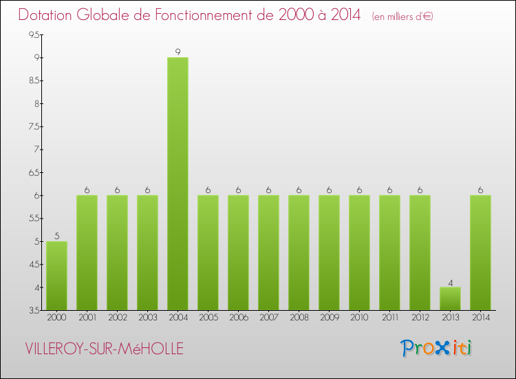 Evolution du montant de la Dotation Globale de Fonctionnement pour la commune de VILLEROY-SUR-MéHOLLE de 2000 à 2014 Evolution du montant de la Dotation Globale de Fonctionnement pour VILLEROY-SUR-MéHOLLE de 2000 à 2014