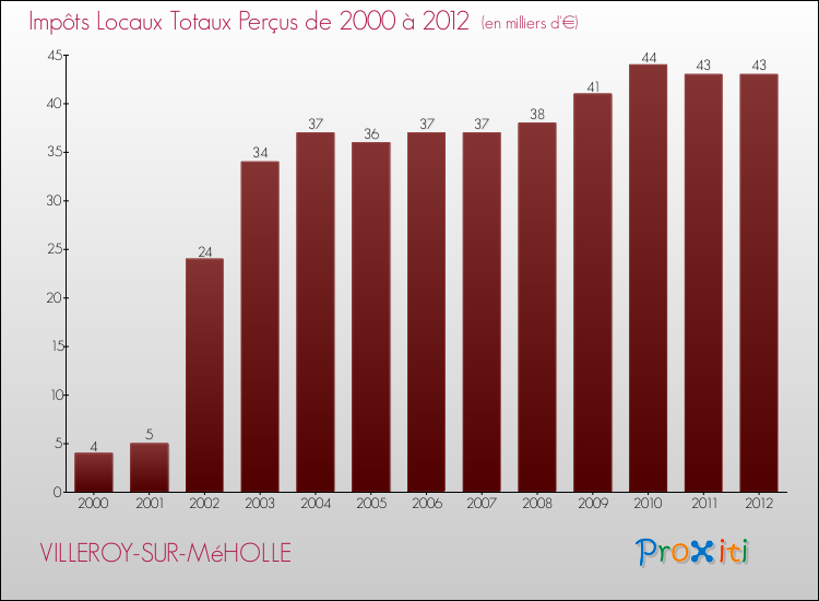 Evolution des Impôts Locaux pour la commune de VILLEROY-SUR-MéHOLLE de 2000 à 2012 Evolution des Impôts Locaux pour VILLEROY-SUR-MéHOLLE de 2000 à 2012