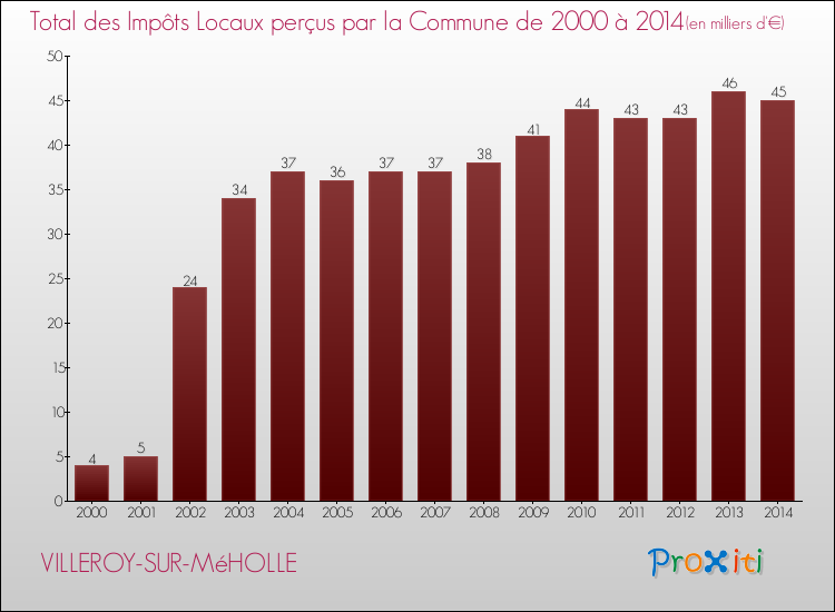 Evolution des Impôts Locaux pour la commune de VILLEROY-SUR-MéHOLLE de 2000 à 2014 Evolution des Impôts Locaux pour VILLEROY-SUR-MéHOLLE de 2000 à 2014