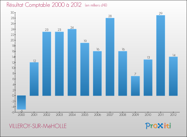 Evolution du résultat comptable pour la commune de VILLEROY-SUR-MéHOLLE de 2000 à 2012 Evolution du résultat comptable pour VILLEROY-SUR-MéHOLLE de 2000 à 2012