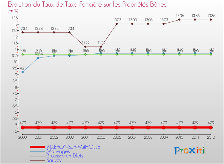 Evolution du taux de la taxe foncière sur le bati pour VILLEROY-SUR-MéHOLLE et les communes proches de 2000 à 2012 Comparaison des taux de taxe foncière sur le bati pour VILLEROY-SUR-MéHOLLE et les communes voisines de 2000 à 2012