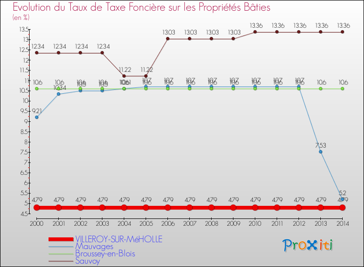 Evolution du taux de la taxe foncière sur le bati pour VILLEROY-SUR-MéHOLLE et les communes proches de 2000 à 2014 Comparaison des taux de taxe foncière sur le bati pour VILLEROY-SUR-MéHOLLE et les communes voisines de 2000 à 2014