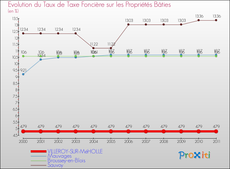 Evolution du taux de la taxe foncière sur le bati pour VILLEROY-SUR-MéHOLLE et les communes proches Comparaison des taux de taxe foncière sur le bati pour VILLEROY-SUR-MéHOLLE et les communes voisines