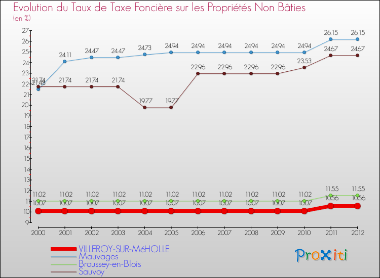 Evolution du taux de la taxe foncière sur les immeubles et terrains non batis pour VILLEROY-SUR-MéHOLLE et les communes proches de 2000 à 2012 Comparaison des taux de la taxe foncière sur les immeubles et terrains non batis pour VILLEROY-SUR-MéHOLLE et les communes voisines de 2000 à 2012