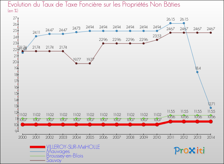 Evolution du taux de la taxe foncière sur les immeubles et terrains non batis pour VILLEROY-SUR-MéHOLLE et les communes proches de 2000 à 2014 Comparaison des taux de la taxe foncière sur les immeubles et terrains non batis pour VILLEROY-SUR-MéHOLLE et les communes voisines de 2000 à 2014