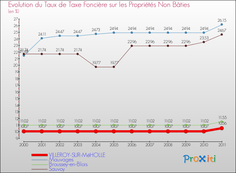 Evolution du taux de la taxe foncière sur les immeubles et terrains non batis pour VILLEROY-SUR-MéHOLLE et les communes proches Comparaison des taux de la taxe foncière sur les immeubles et terrains non batis pour VILLEROY-SUR-MéHOLLE et les communes voisines