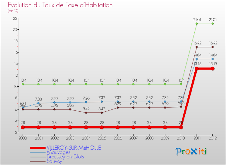 Evolution du taux de la taxe d'habitation pour VILLEROY-SUR-MéHOLLE et les communes proches Comparaison des taux de la taxe d'habitation pour VILLEROY-SUR-MéHOLLE et les communes voisines