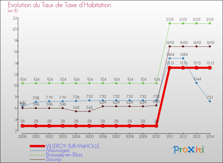 Evolution du taux de la taxe d'habitation pour VILLEROY-SUR-MéHOLLE et les communes proches de 2000 à 2014 Comparaison des taux de la taxe d'habitation pour VILLEROY-SUR-MéHOLLE et les communes voisines de 2000 à 2014