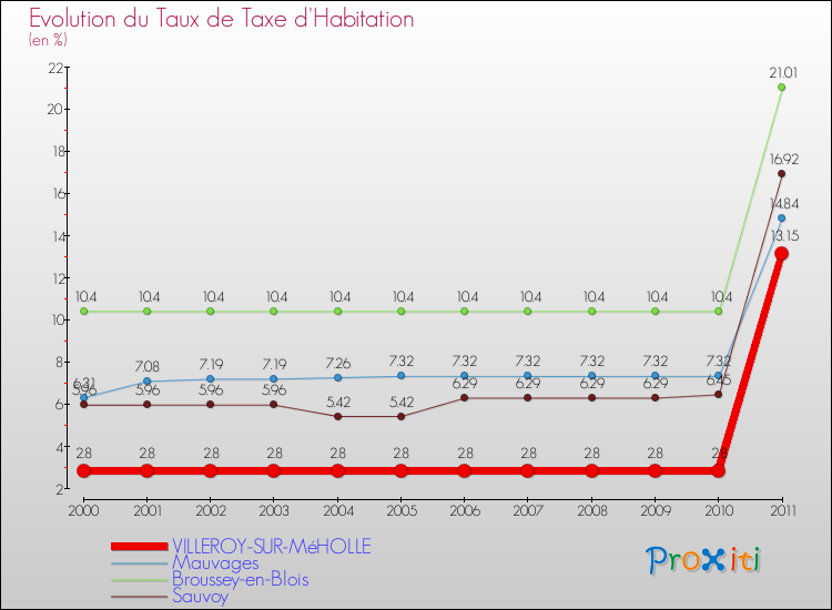 Evolution du taux de la taxe d'habitation pour VILLEROY-SUR-MéHOLLE et les communes proches Comparaison des taux de la taxe d'habitation pour VILLEROY-SUR-MéHOLLE et les communes voisines