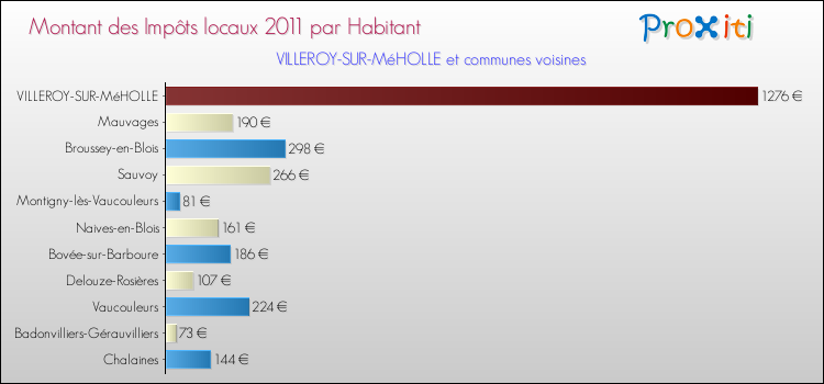 Montant des impôts locaux par Habitant pour VILLEROY-SUR-MéHOLLE et les communes proches Comparaison des impôts locaux par habitant pour VILLEROY-SUR-MéHOLLE et les communes voisines