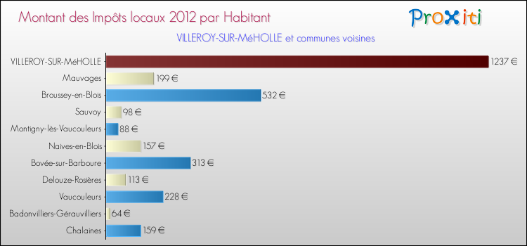 Montant des impôts locaux par Habitant pour VILLEROY-SUR-MéHOLLE et les communes proches Comparaison des impôts locaux par habitant pour VILLEROY-SUR-MéHOLLE et les communes voisines