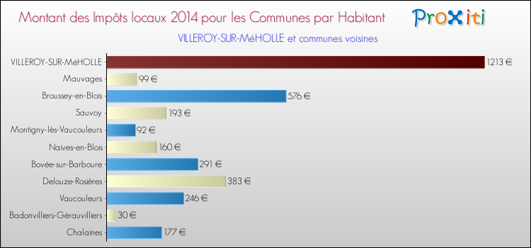 Montant des impôts locaux par Habitant pour VILLEROY-SUR-MéHOLLE et les communes proches en 2014 Comparaison des impôts locaux par habitant pour VILLEROY-SUR-MéHOLLE et les communes voisines en 2014