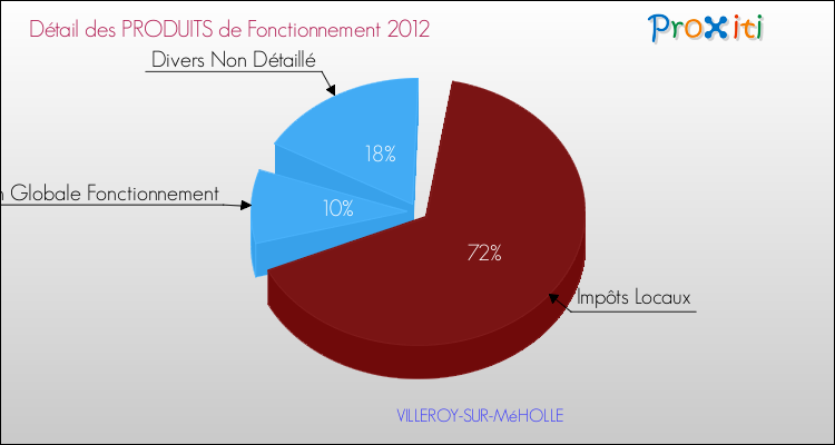 Décomposition du Budget de Fonctionnement 2012 de la commune de VILLEROY-SUR-MéHOLLE Budget de Fonctionnement 2012 pour la commune de VILLEROY-SUR-MéHOLLE
