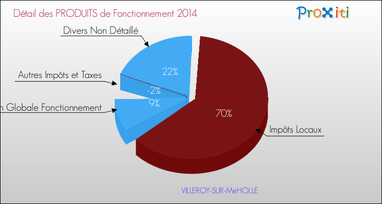 Décomposition du Budget de Fonctionnement 2014 de la commune de VILLEROY-SUR-MéHOLLE Budget de Fonctionnement 2014 pour la commune de VILLEROY-SUR-MéHOLLE