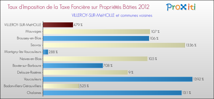 Taux d'imposition de la taxe foncière sur le bati 2012 pour VILLEROY-SUR-MéHOLLE et les communes proches Comparaison des taux d'imposition de la taxe foncière sur le bati 2012 pour VILLEROY-SUR-MéHOLLE et les communes voisines