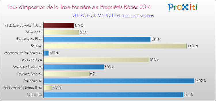 Taux d'imposition de la taxe foncière sur le bati 2014 pour VILLEROY-SUR-MéHOLLE et les communes proches Comparaison des taux d'imposition de la taxe foncière sur le bati 2014 pour VILLEROY-SUR-MéHOLLE et les communes voisines
