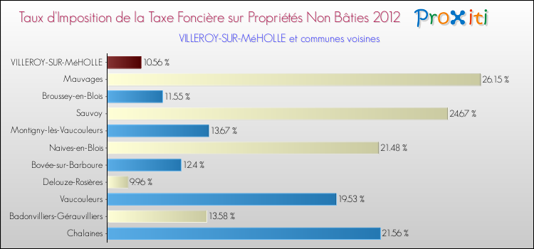 Taux d'imposition de la taxe foncière sur les immeubles et terrains non batis 2012 pour VILLEROY-SUR-MéHOLLE et les communes proches Comparaison des taux d'imposition de la taxe foncière sur les immeubles et terrains non batis 2012 pour VILLEROY-SUR-MéHOLLE et les communes voisines