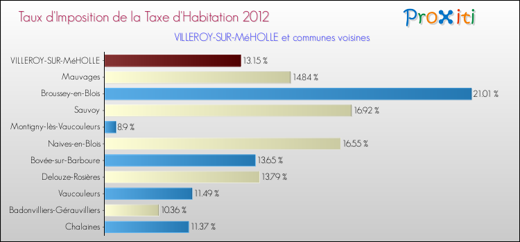Taux d'imposition de la taxe d'habitation 2012 pour VILLEROY-SUR-MéHOLLE et les communes proches Comparaison des taux d'imposition de la taxe d'habitation 2012 pour VILLEROY-SUR-MéHOLLE et les communes voisines