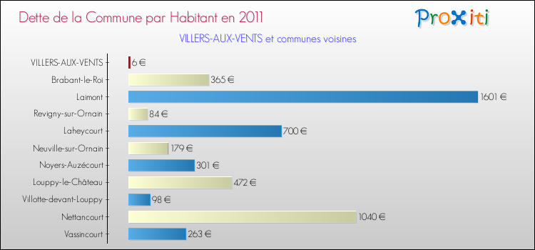 Dette par habitant de la commune en 2011 pour VILLERS-AUX-VENTS et les communes proches Comparaison de la dette par habitant de la commune en 2011 pour VILLERS-AUX-VENTS et les communes voisines