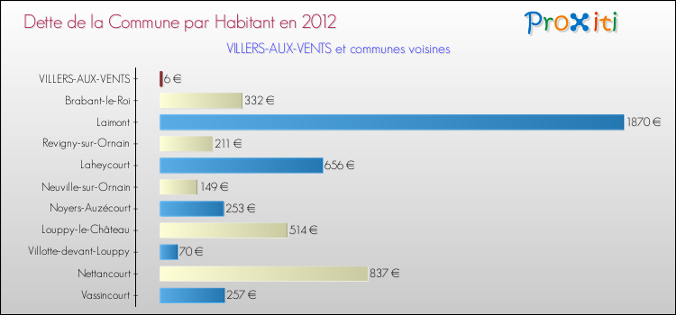 Dette par habitant de la commune en 2012 pour VILLERS-AUX-VENTS et les communes proches Comparaison de la dette par habitant de la commune en 2012 pour VILLERS-AUX-VENTS et les communes voisines
