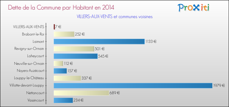 Dette par habitant de la commune en 2014 pour VILLERS-AUX-VENTS et les communes proches Comparaison de la dette par habitant de la commune en 2014 pour VILLERS-AUX-VENTS et les communes voisines