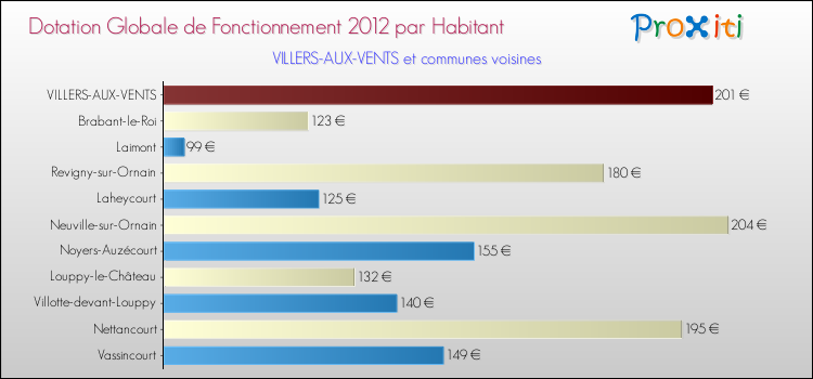Montant des dotations globales de fonctionnement DGF par Habitant pour VILLERS-AUX-VENTS et les communes proches Comparaison des des dotations globales de fonctionnement DGF par habitant pour VILLERS-AUX-VENTS et les communes voisines